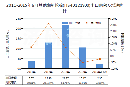 2011-2015年6月其他翻新輪胎(HS40121900)出口總額及增速統(tǒng)計